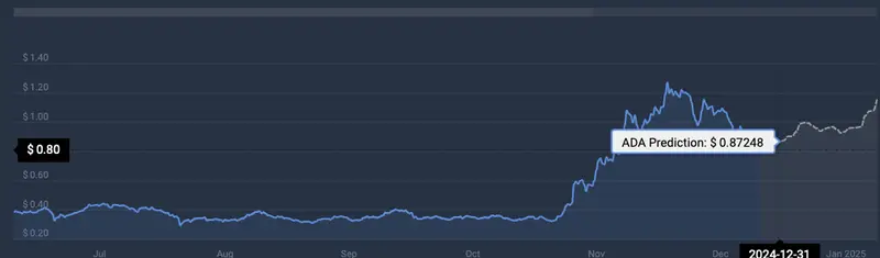 ADA price prediction